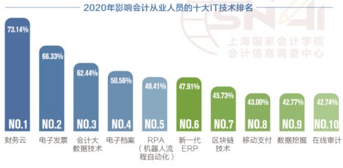 2020年影響會(huì)計(jì)的10大信息技術(shù) 低學(xué)歷會(huì)計(jì)人的轉(zhuǎn)型機(jī)遇與路徑